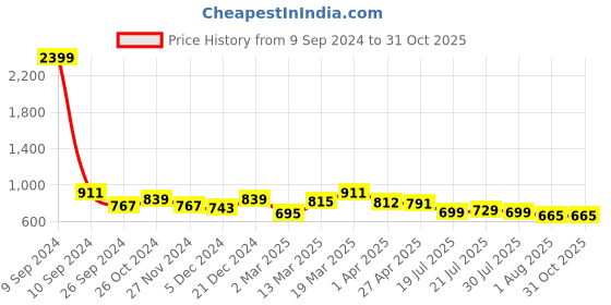 myntra.com RARE Women Maroon Solid Maxi Dress rare Price History Graph from 9 Sep 2024 to 30 Oct 2025