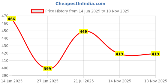 myntra.com RARE Women Navy Blue Cold-Shoulder Printed Top rare Price History Graph from 14 Jun 2025 to 18 Nov 2025