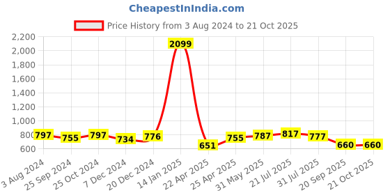 myntra.com RARE Women Navy Blue Solid Ruched Layered Mini Skirt rare Price History Graph from 3 Aug 2024 to 20 Oct 2025