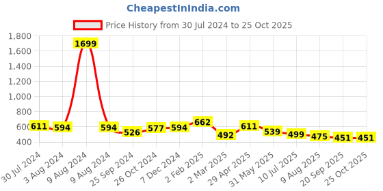 myntra.com RARE Women Navy Blue Striped A-Line Maxi Skirt rare Price History Graph from 30 Jul 2024 to 25 Oct 2025