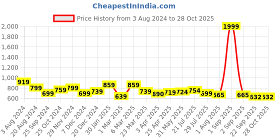 myntra.com RARE Women Peach-Coloured Printed Sheath Dress rare Price History Graph from 3 Aug 2024 to 27 Oct 2025