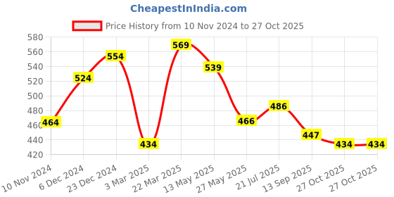 myntra.com RARE Women Red Crepe Shirt Style Top rare Price History Graph from 10 Nov 2024 to 27 Oct 2025