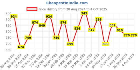 myntra.com RARE Women Red Floral Printed A-Line Maxi Dress rare Price History Graph from 28 Aug 2024 to 4 Oct 2025