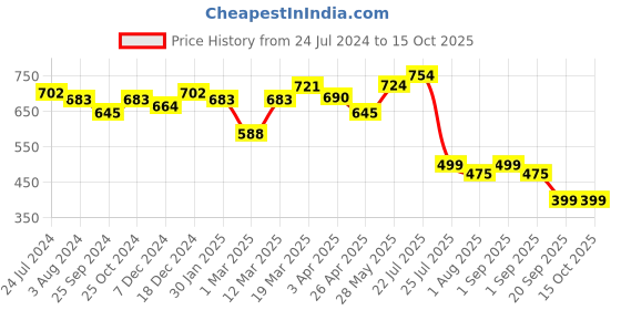 myntra.com RARE Women Relaxed High-Rise Parallel Trouser rare Price History Graph from 24 Jul 2024 to 15 Oct 2025