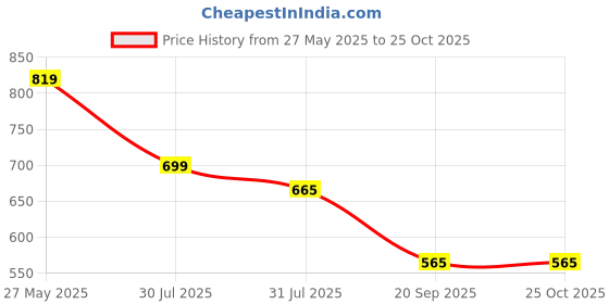 myntra.com RARE Women Solid Puff Sleeve A-Line Dress rare Price History Graph from 27 May 2025 to 24 Oct 2025