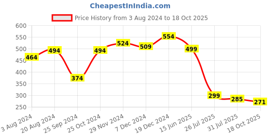 myntra.com RARE Women Styled Back Crop Top rare Price History Graph from 3 Aug 2024 to 18 Oct 2025