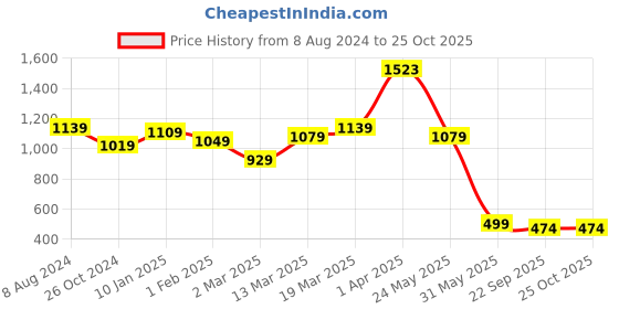 myntra.com Rare Women Stylish Black Floral Dress rare Price History Graph from 8 Aug 2024 to 24 Oct 2025