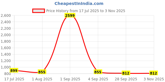 myntra.com RARE Women Tie-Up Neck Tiered Smoked Detail Fit & Flare Maxi Dress rare Price History Graph from 17 Jul 2025 to 2 Nov 2025