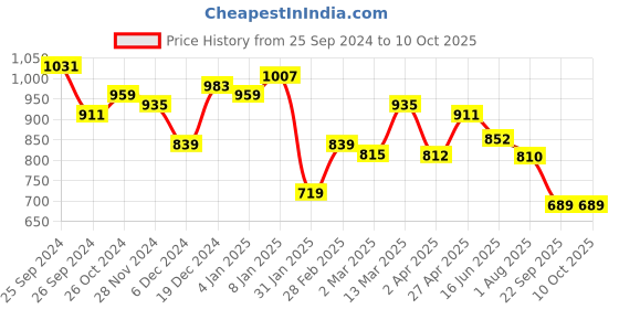 myntra.com RARE Women's Checked Crepe A-Line Dress rare Price History Graph from 25 Sep 2024 to 10 Oct 2025