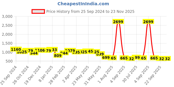 myntra.com RARE Women's Floral Print Georgette A-Line Maxi Dress rare Price History Graph from 25 Sep 2024 to 23 Nov 2025