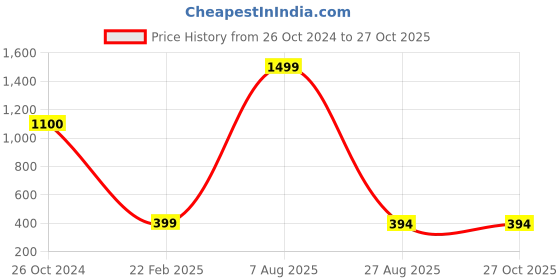 myntra.com RARE1STUDIO Rose Gold Plated Cubic Zirconia Studded Floral Shaped Ring rare1studio Price History Graph from 26 Oct 2024 to 27 Oct 2025
