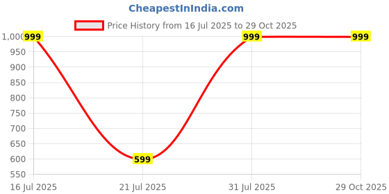 myntra.com Raregems Graphic Printed Round Neck Pure Cotton T-shirt raregems Price History Graph from 16 Jul 2025 to 29 Oct 2025