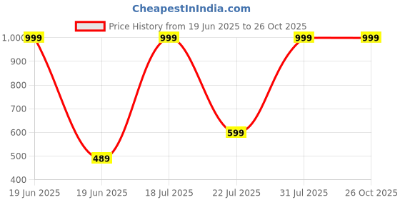 myntra.com Raregems Men Graphic Printed Round Neck Cotton T-shirt raregems Price History Graph from 19 Jun 2025 to 25 Oct 2025