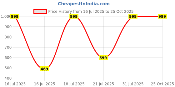 myntra.com Raregems Men Graphic Printed Round Neck Cotton T-shirt raregems Price History Graph from 16 Jul 2025 to 25 Oct 2025