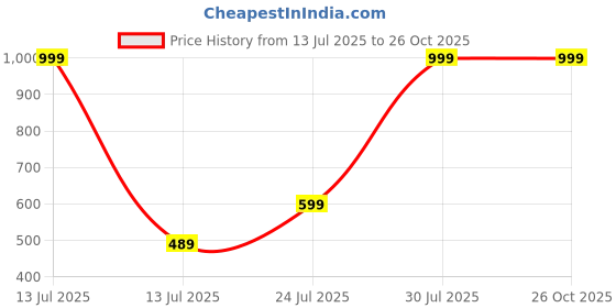 myntra.com Raregems Typography Printed Round Neck Pure Cotton T-shirt raregems Price History Graph from 13 Jul 2025 to 25 Oct 2025
