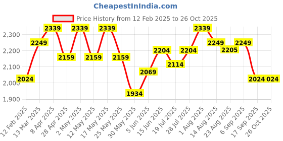 myntra.com RAREISM A-Line Dress rareism Price History Graph from 12 Feb 2025 to 25 Oct 2025