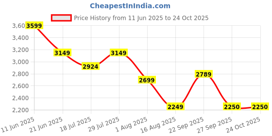 myntra.com RAREISM A-Line Maxi Dress rareism Price History Graph from 11 Jun 2025 to 24 Oct 2025