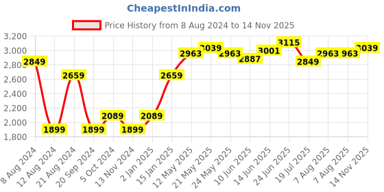 myntra.com RAREISM A-Line Midi Dress rareism Price History Graph from 8 Aug 2024 to 14 Nov 2025