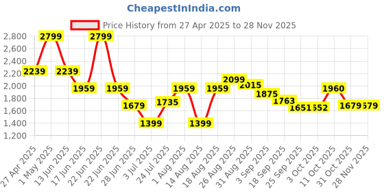 myntra.com RAREISM A-Line Midi Dress rareism Price History Graph from 27 Apr 2025 to 26 Nov 2025