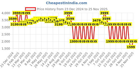 myntra.com RAREISM A-Line Midi Skirt rareism Price History Graph from 23 Dec 2024 to 25 Nov 2025