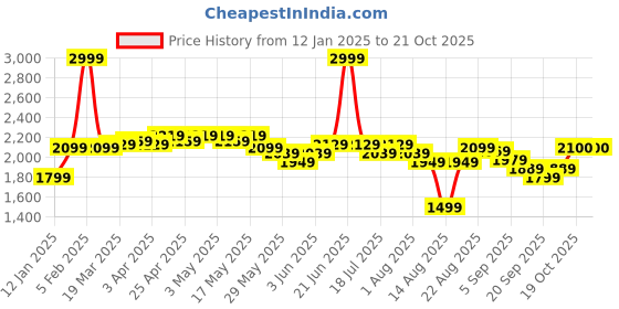 myntra.com RAREISM A-Line Midi Skirts rareism Price History Graph from 12 Jan 2025 to 21 Oct 2025