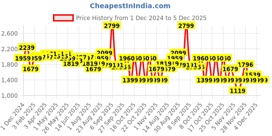 myntra.com RAREISM A-Line Mini Skirt rareism Price History Graph from 1 Dec 2024 to 5 Dec 2025
