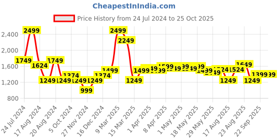 myntra.com RAREISM A-Line Skorts rareism Price History Graph from 24 Jul 2024 to 24 Oct 2025