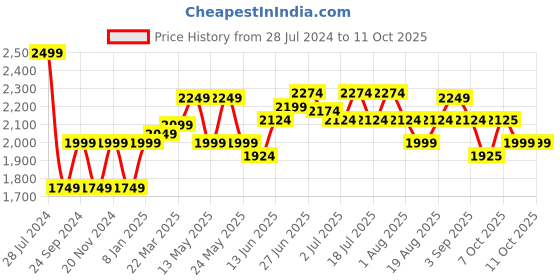 myntra.com RAREISM Abstract Print Linen A-Line Midi Dress rareism Price History Graph from 28 Jul 2024 to 10 Oct 2025