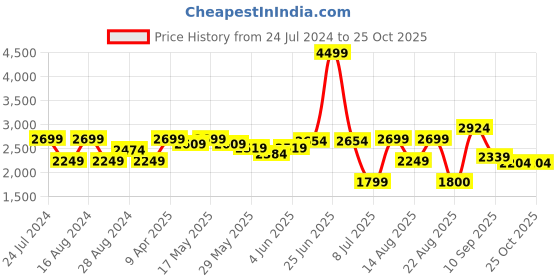 myntra.com RAREISM Abstract Printed A-Line Midi Dress rareism Price History Graph from 24 Jul 2024 to 25 Oct 2025