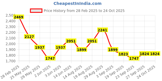myntra.com RAREISM Abstract Printed A-Line Midi Dress rareism Price History Graph from 28 Feb 2025 to 24 Oct 2025