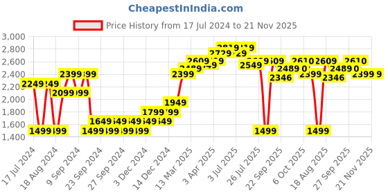 myntra.com RAREISM Abstract Printed A-Line Midi Skirt rareism Price History Graph from 17 Jul 2024 to 20 Nov 2025