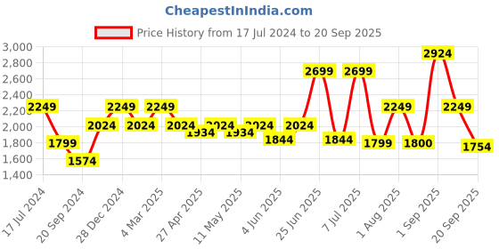 myntra.com RAREISM Abstract Printed Asymmetrical A-Line Satin Dress rareism Price History Graph from 17 Jul 2024 to 20 Sep 2025