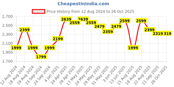 myntra.com RAREISM Abstract Printed Fit & Flare Mini Cotton Dress rareism Price History Graph from 12 Aug 2024 to 25 Oct 2025