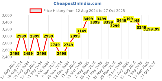 myntra.com RAREISM Abstract Printed Shirt Mini Dress rareism Price History Graph from 12 Aug 2024 to 27 Oct 2025