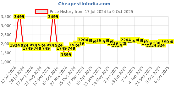 myntra.com RAREISM Abstract Printed Spread Collar Tailored Jacket rareism Price History Graph from 17 Jul 2024 to 9 Oct 2025