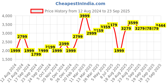 myntra.com RAREISM Abstract Printed V-Neck Ruffled A-Line Midi Dress rareism Price History Graph from 12 Aug 2024 to 23 Sep 2025