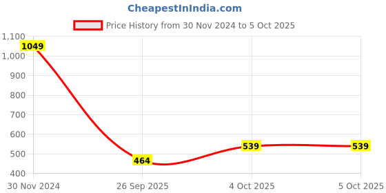 myntra.com RAREISM Arial Abstract Print Extended Sleeves Linen Kaftan Top rareism Price History Graph from 30 Nov 2024 to 4 Oct 2025