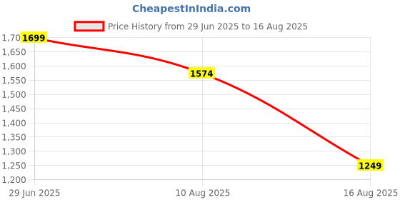 myntra.com RAREISM AYTAT Women High Neck Sleeveless Cotton Top rareism Price History Graph from 29 Jun 2025 to 16 Aug 2025