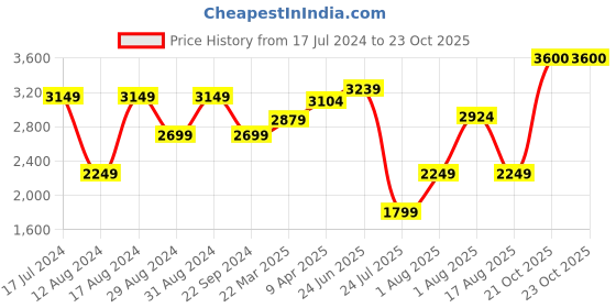 myntra.com RAREISM Band Collar Bell Sleeve Tie-Up Detail Cotton Fit & Flare Dress rareism Price History Graph from 17 Jul 2024 to 23 Oct 2025