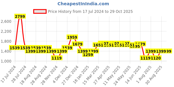 myntra.com RAREISM Basic Round Neck Sweater rareism Price History Graph from 17 Jul 2024 to 29 Oct 2025