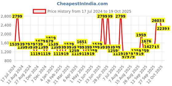 myntra.com RAREISM Basic Round Neck Sweaters rareism Price History Graph from 17 Jul 2024 to 19 Oct 2025