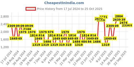 myntra.com RAREISM Basic Sweater With Cuff Detail rareism Price History Graph from 17 Jul 2024 to 25 Oct 2025