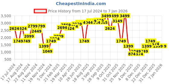 myntra.com RAREISM Beige Crop Puffer Jacket rareism Price History Graph from 17 Jul 2024 to 3 Jan 2026