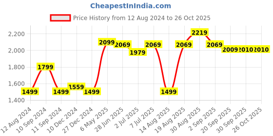 myntra.com RAREISM Bell Sleeves Gathered Fit & Flare Dress rareism Price History Graph from 12 Aug 2024 to 26 Oct 2025