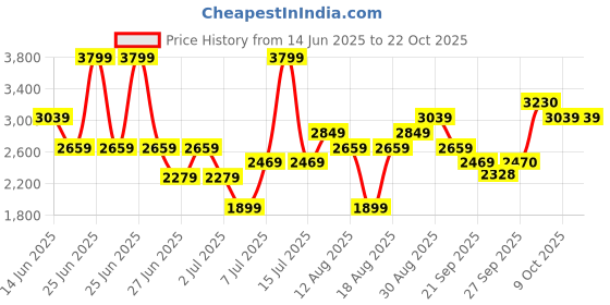 myntra.com RAREISM Bhakil Women Tailored Slim Fit High-Rise Pleated Primary Black Trousers rareism Price History Graph from 14 Jun 2025 to 21 Oct 2025