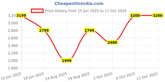myntra.com RAREISM BHARNAJ PRIMARY BLUE Women Conversational Print A-Line Midi Dress With Belt rareism Price History Graph from 15 Jun 2025 to 16 Oct 2025
