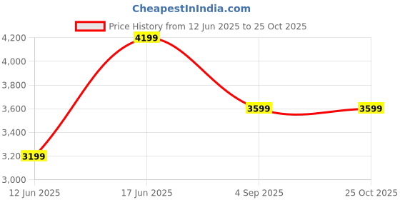 myntra.com RAREISM Bhazllo Primary Navy Cotton A-Line Midi Dress rareism Price History Graph from 12 Jun 2025 to 25 Oct 2025