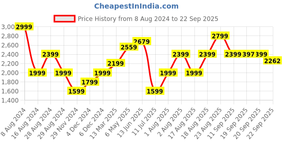 myntra.com RAREISM Binden Geometric Printed A-Line Mini Dress rareism Price History Graph from 8 Aug 2024 to 22 Sep 2025