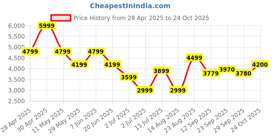 myntra.com RAREISM Bishop Sleeve Fit & Flare Maxi Dress rareism Price History Graph from 28 Apr 2025 to 24 Oct 2025