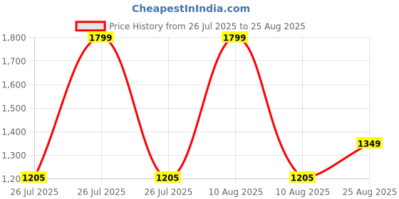 myntra.com RAREISM Bishop Sleeves Cotton Top rareism Price History Graph from 26 Jul 2025 to 25 Aug 2025